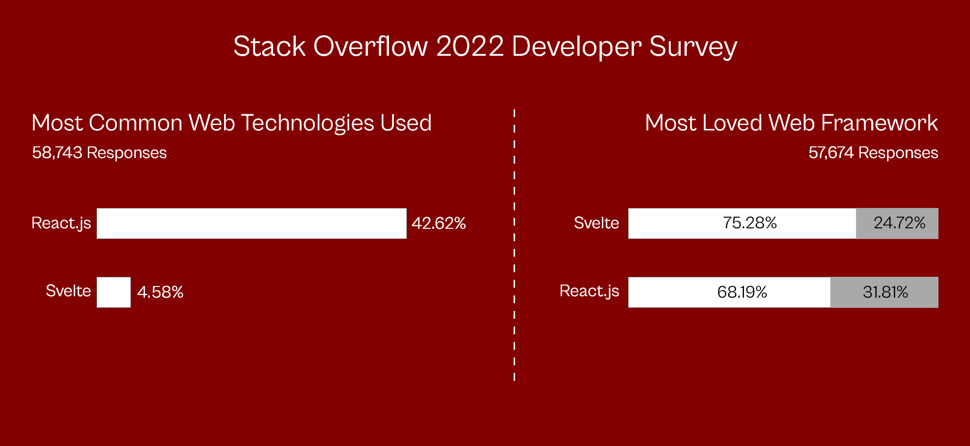 Svelte Vs React: Battle For The Future Of Web Development – NetMaxims ...